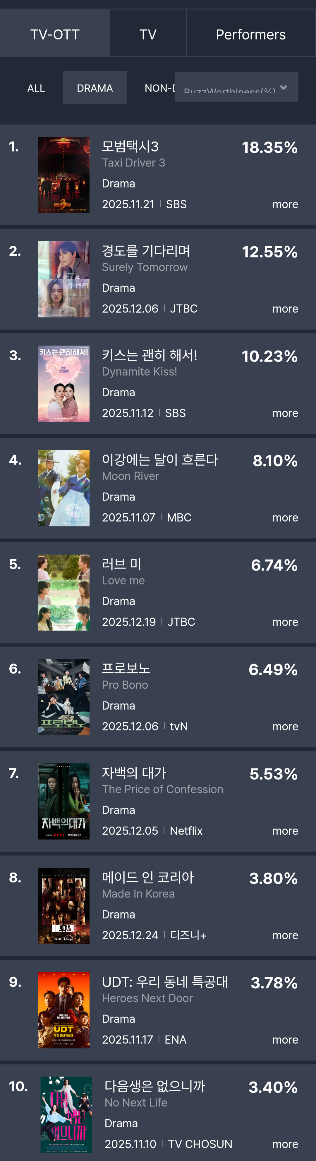 [정보/소식] 2025년 12월 3주차 화제성 | 인스티즈