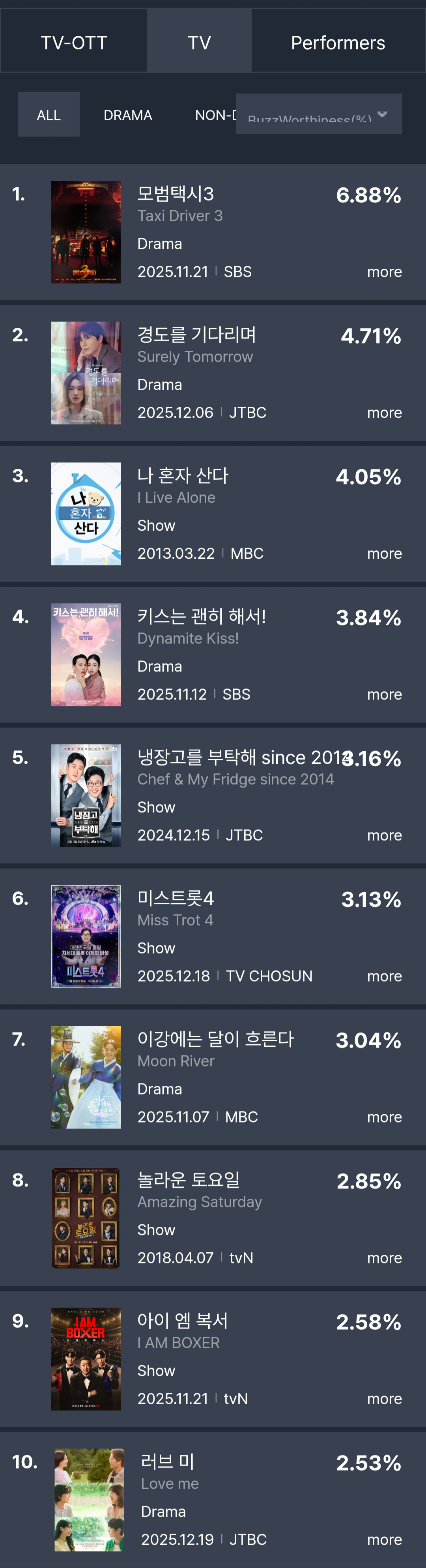 [정보/소식] 2025년 12월 3주차 화제성 | 인스티즈