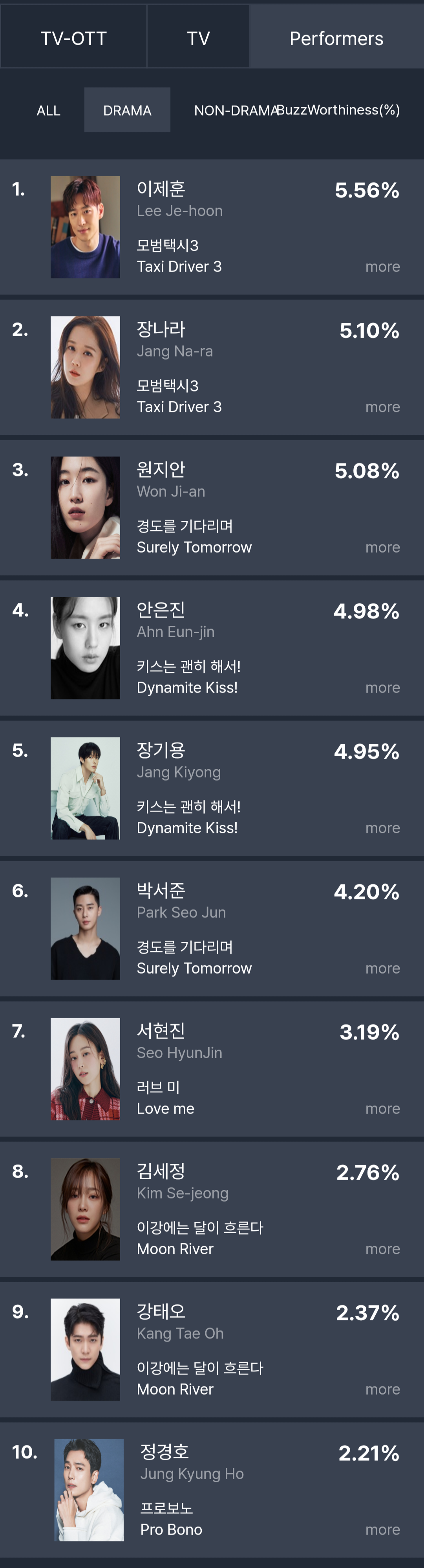 [정보/소식] 2025년 12월 3주차 화제성 | 인스티즈