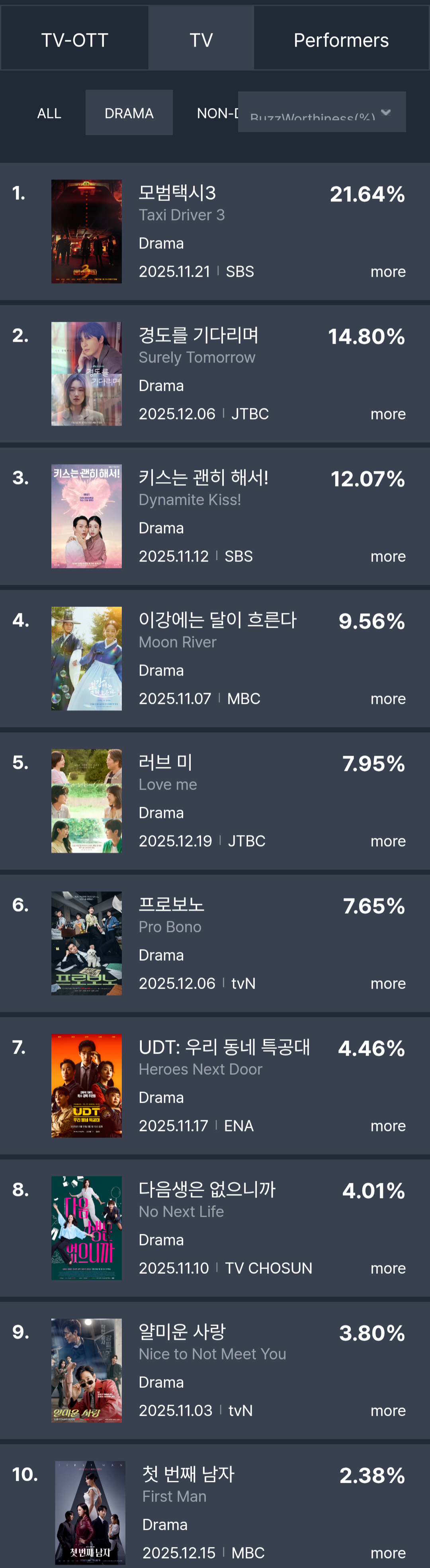[정보/소식] 2025년 12월 3주차 화제성 | 인스티즈