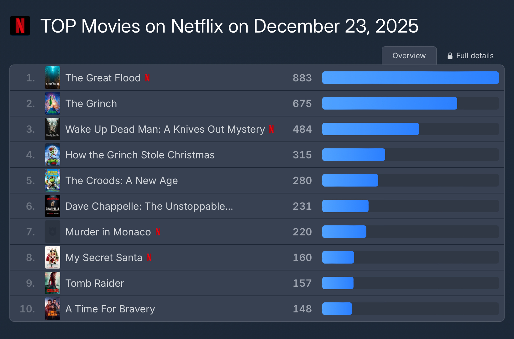 [정보/소식] 대홍수 패트롤 추이 894 893 893 883 | 인스티즈