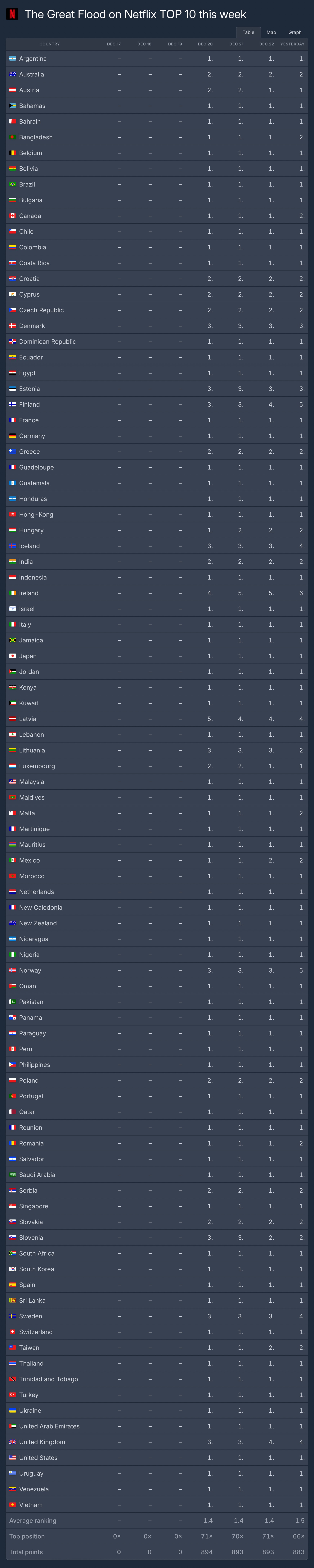 [정보/소식] 대홍수 패트롤 추이 894 893 893 883 | 인스티즈