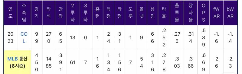 [잡담] 용타 MLB 통산 성적이래유 | 인스티즈