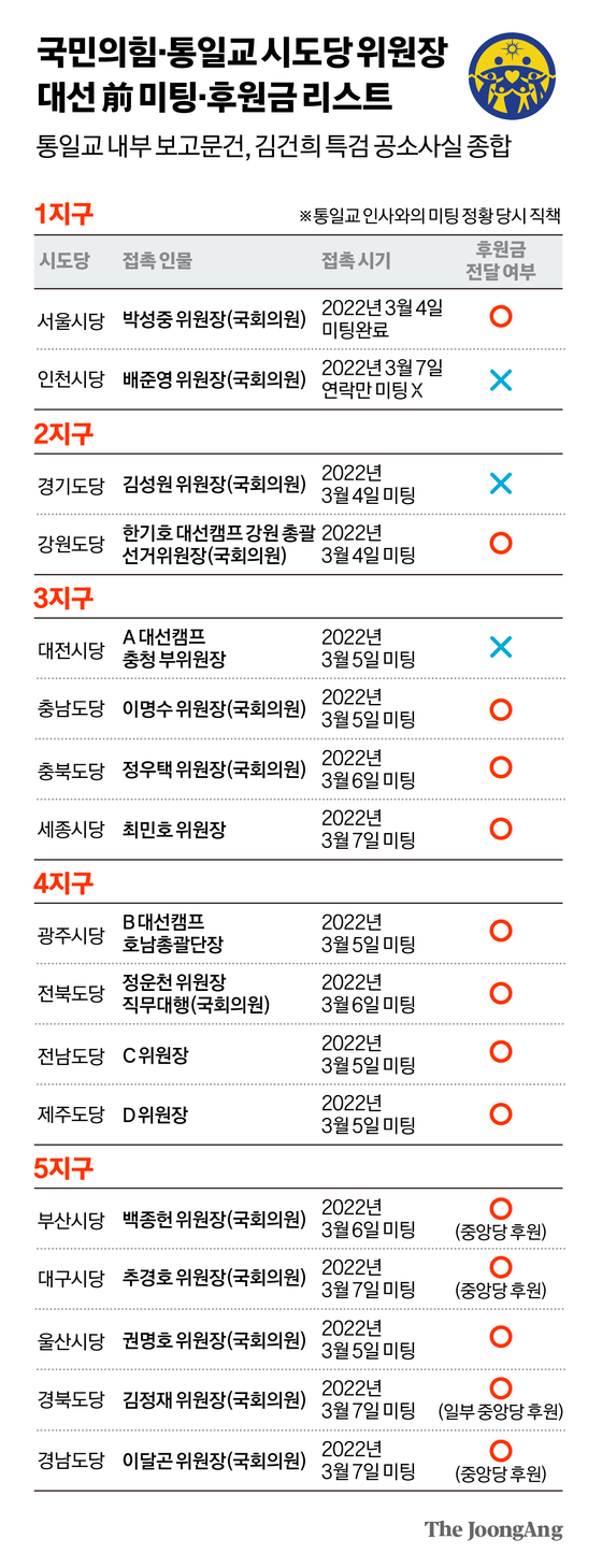 [정보/소식] [단독] '대선 D-5' 통일교, 후원금·해저터널 제안서 들고 국힘 찾았다 | 인스티즈