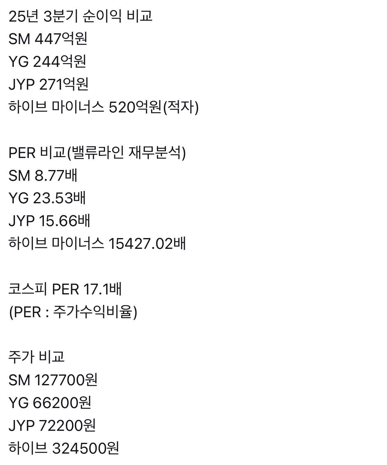 [잡담] 하이브는 적자가 왜 계속 나는거지? 거기 돌들 투어 엄청 돌잖아 그룹들도 다 팬층 두텁던데 뭐가 문제인거야? | 인스티즈