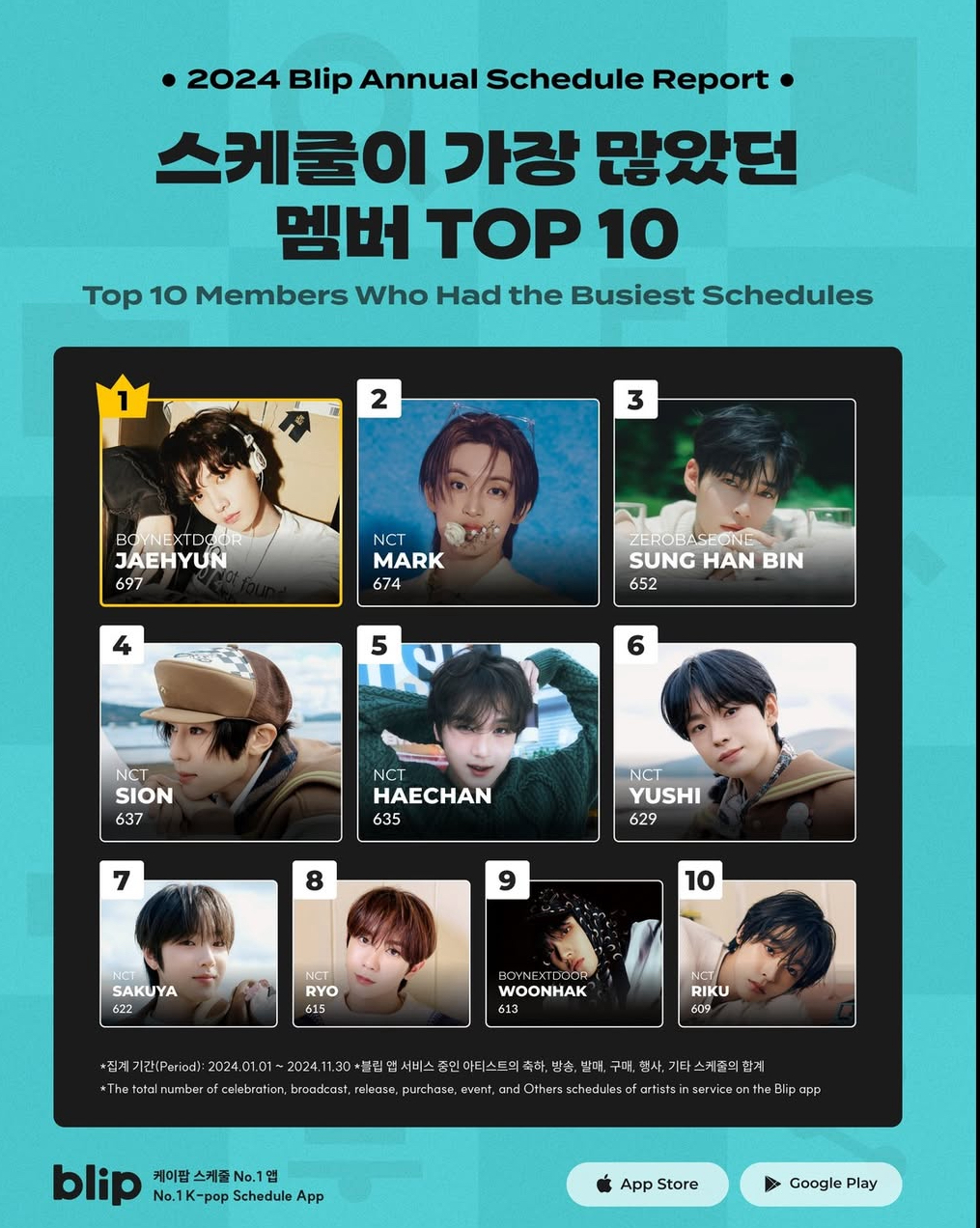 [잡담] 보넥도 명재현 2년연속 스케줄 가장 많았던 아이돌 1위야… | 인스티즈