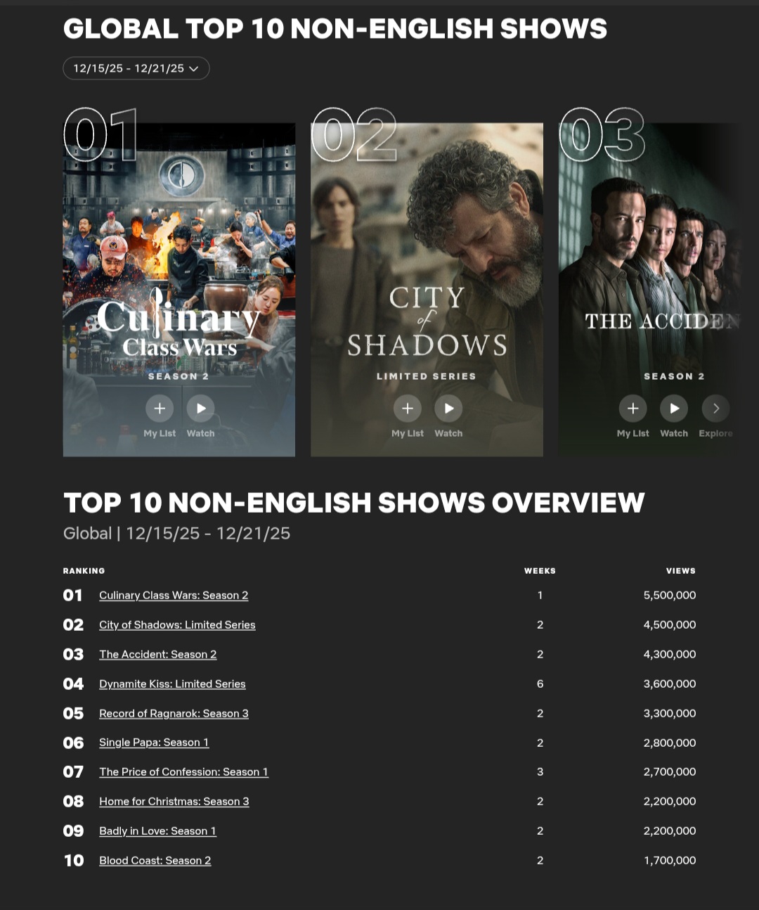 [정보/소식] 12.15~12.21 넷플릭스 주간 뷰수 | 인스티즈