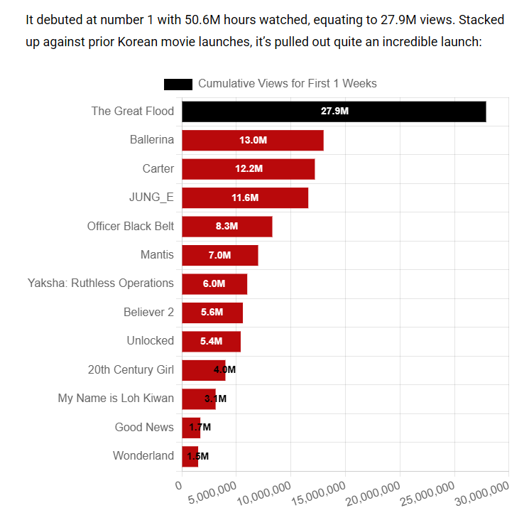 [잡담] 대홍수) 대홍수 역대 넷플릭스 한국 영화 최고 오프닝 성적 기록 | 인스티즈