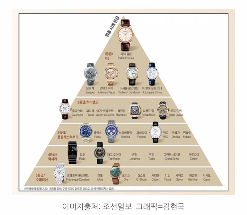 [잡담] 이거 시계 계급도라는데 쇼파드는 어느정도 될까 | 인스티즈