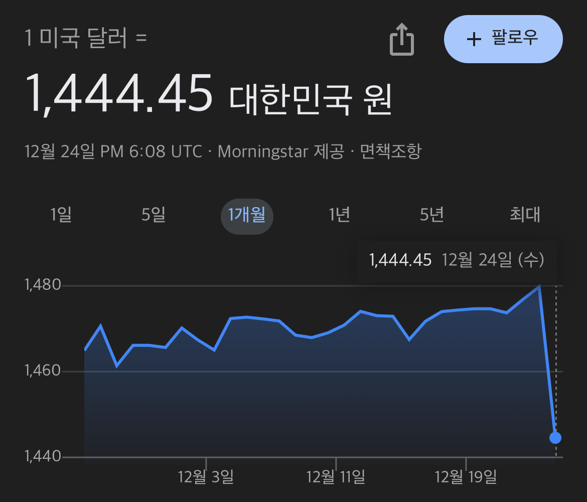 [잡담] 환율 어떻게든 내려놓은거봐 ㅋㅋㅋㅋ | 인스티즈