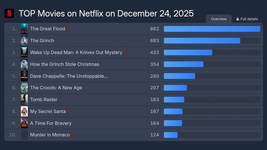 [정보/소식] 대홍수 5일 연속 글로벌 1위 | 인스티즈