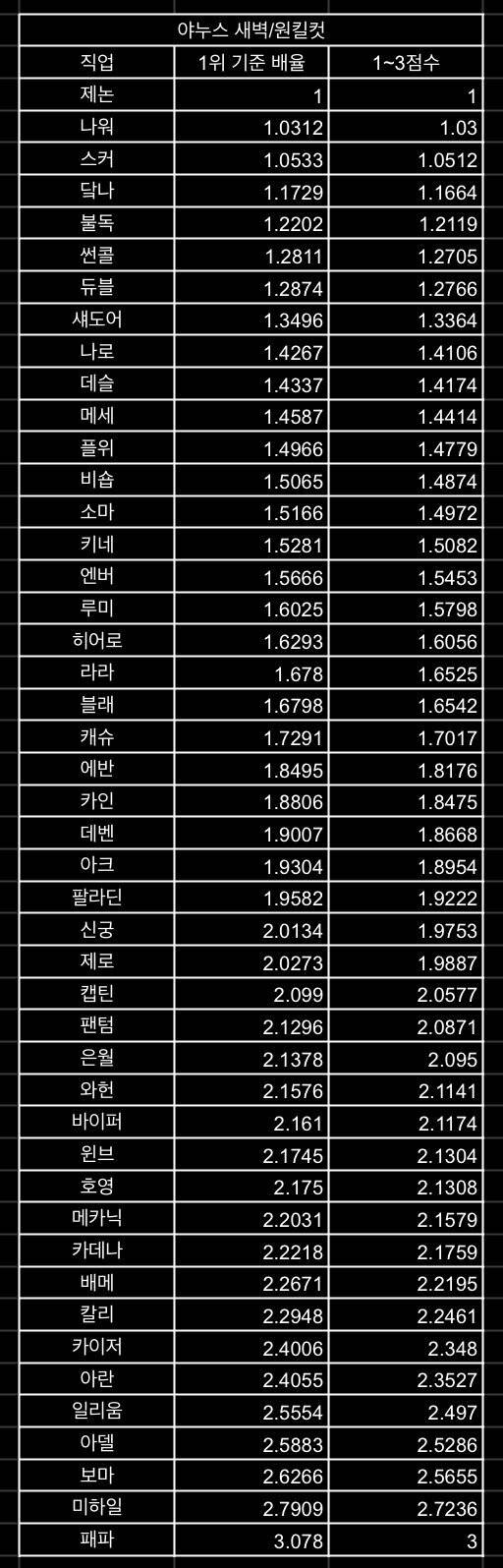[잡담] 와 패파 야누스 이정도인줄은 몰랐네....... | 인스티즈