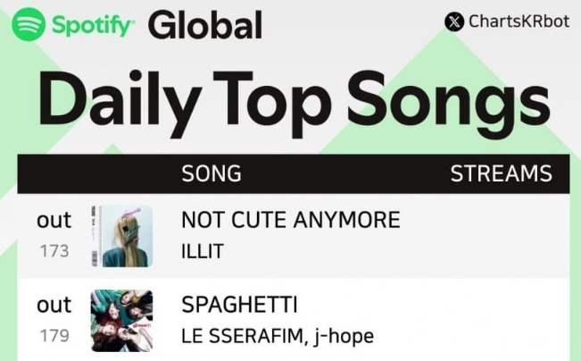 [마플] 결국 글로벌 스포티파이 아웃돼 버린 르세라핌 아일릿 | 인스티즈