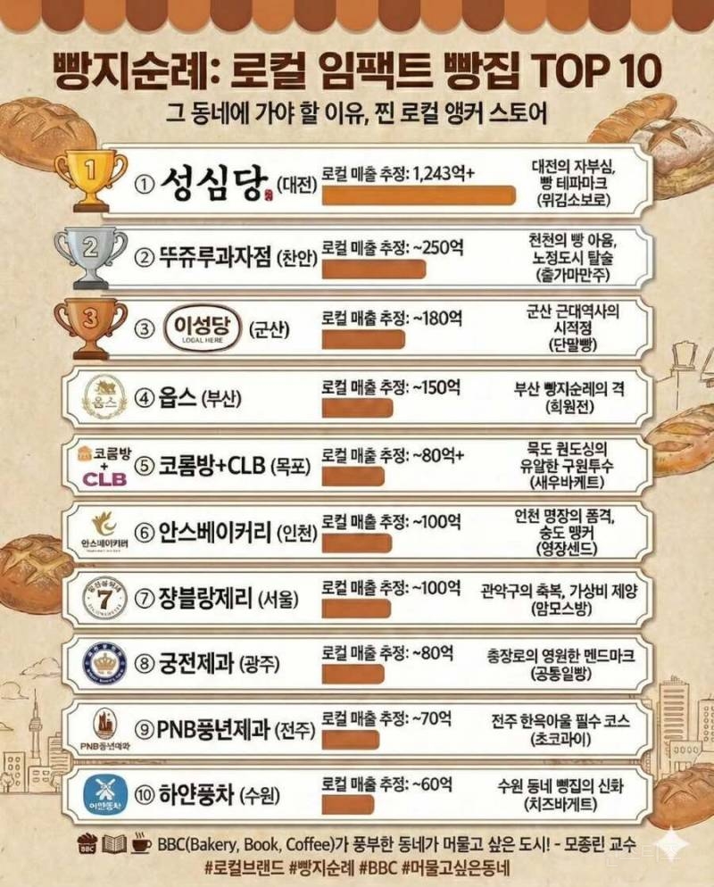 지역 빵집 매출 탑10 | 인스티즈