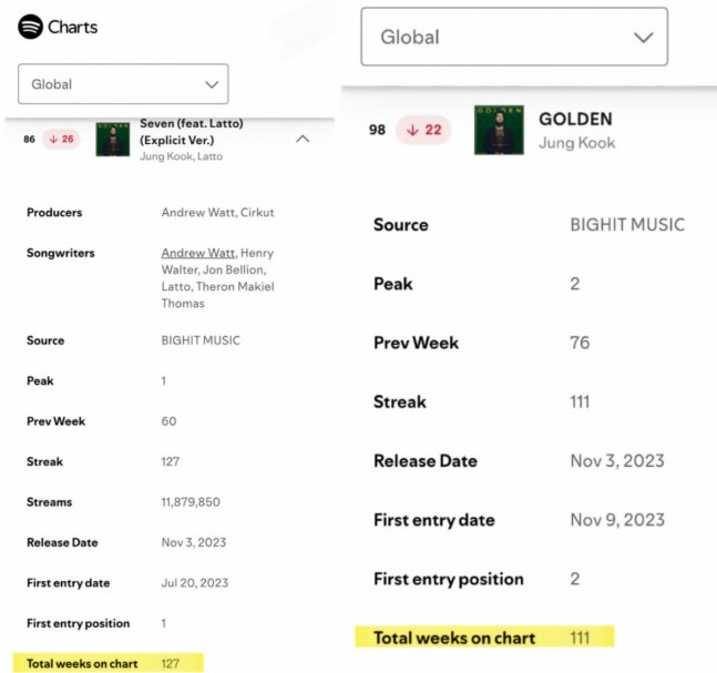 [정보/소식] 방탄소년단 정국 'Seven'+'Golden', 스포티파이 글로벌 차트 127주·111주 진입..亞솔로 최초 '신기록 질주' | 인스티즈