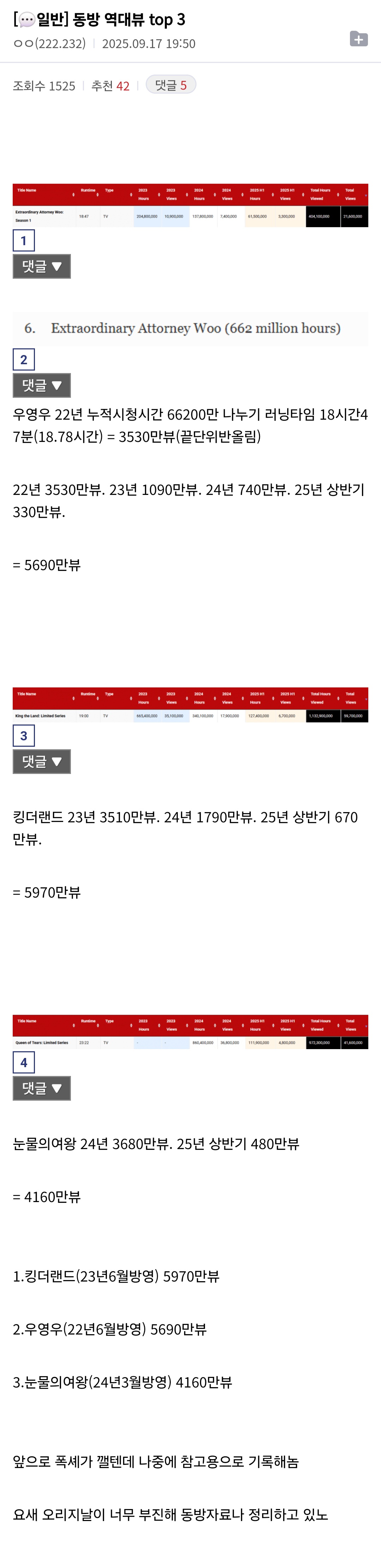 [잡담] 넷플 동방드 역대 1위 의외다 | 인스티즈