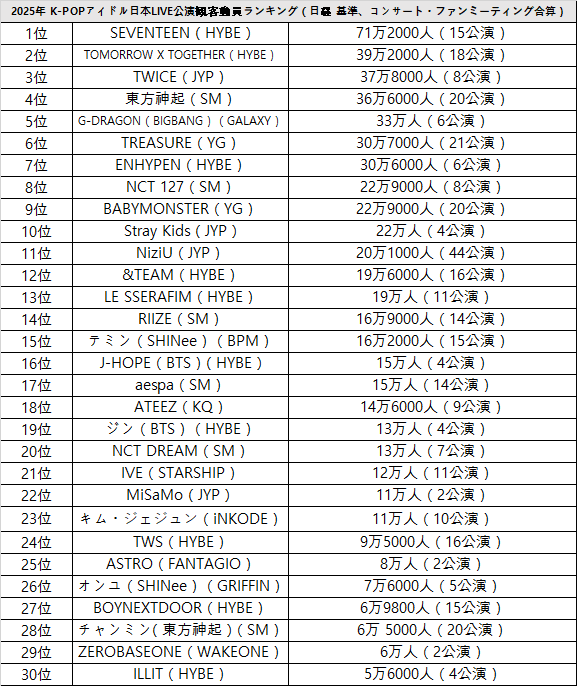 [정보/소식] 2025년 케이팝 아이돌 일본 투어 관객동원 순위 | 인스티즈