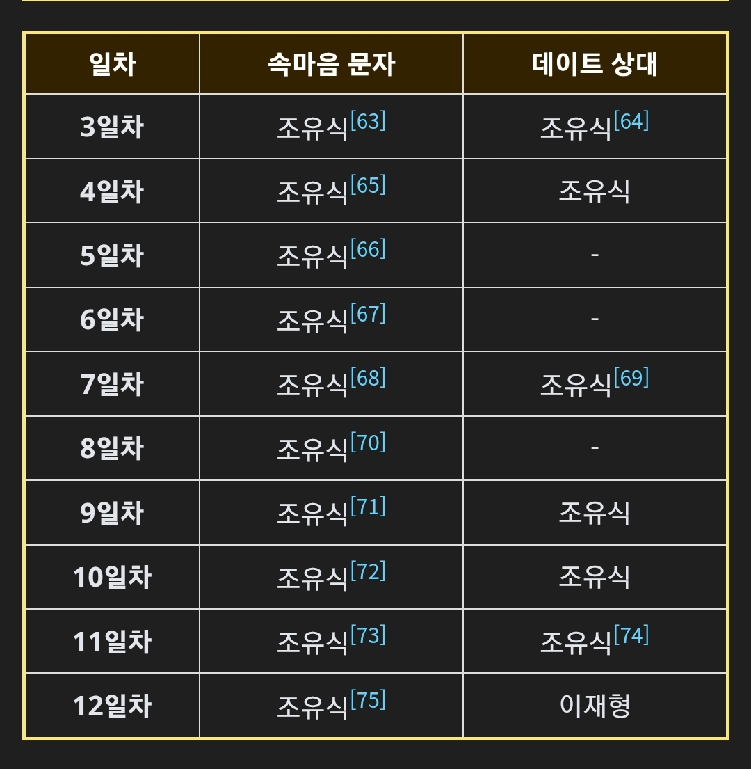 [잡담] 근데 환연 현지는 진짜 유식이한테만 문자 보냈네 | 인스티즈