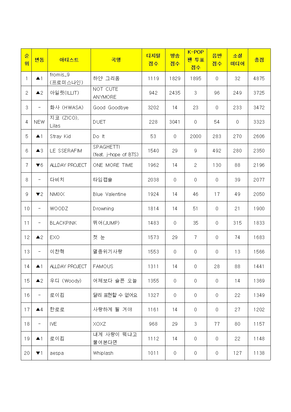 [잡담] 뮤직뱅크 12월 4주 1위 프로미스나인 | 인스티즈