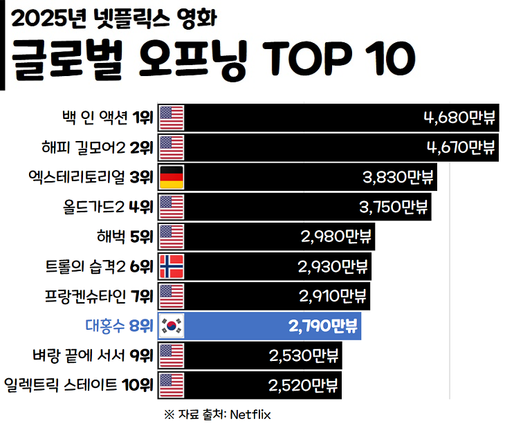 [잡담] 대홍수 오프닝 성적이 올해 넷플 영화 전체 8위라고 함 | 인스티즈