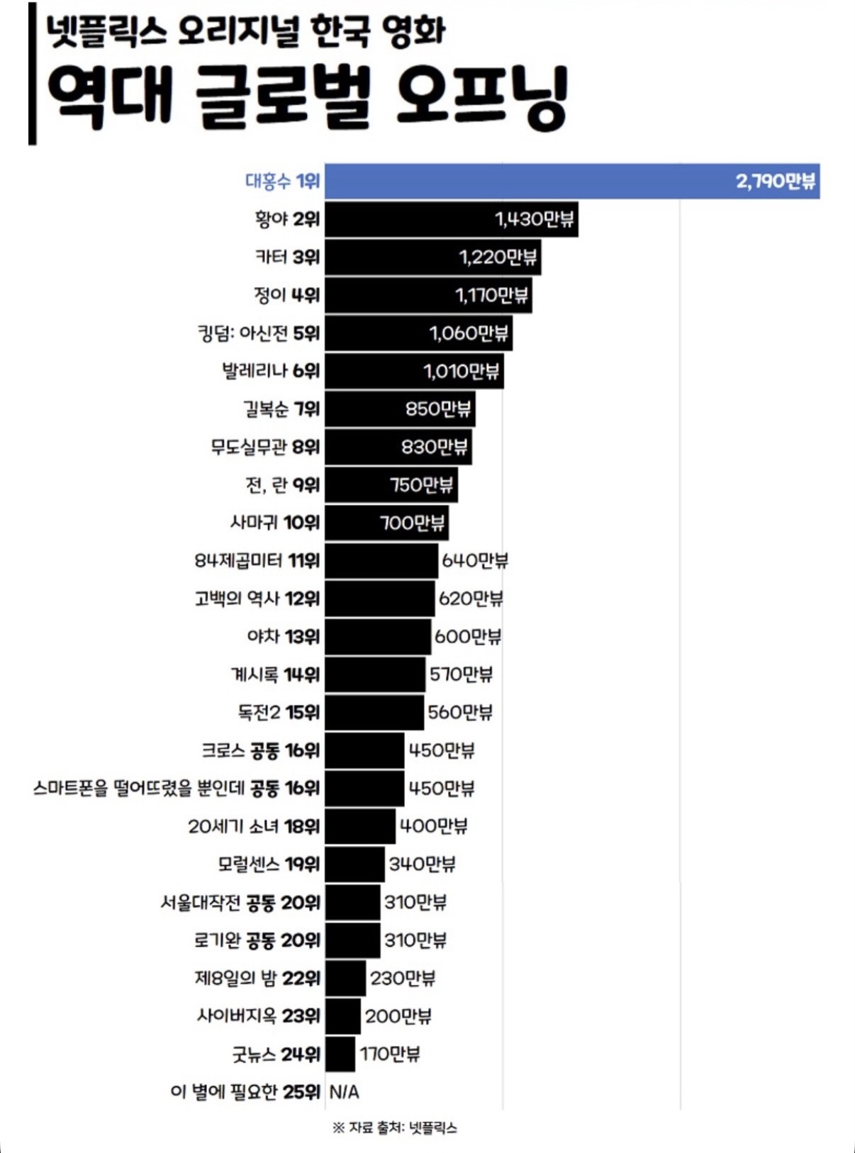 [잡담] 대홍수 오프닝 성적이 올해 넷플 영화 전체 8위라고 함 | 인스티즈