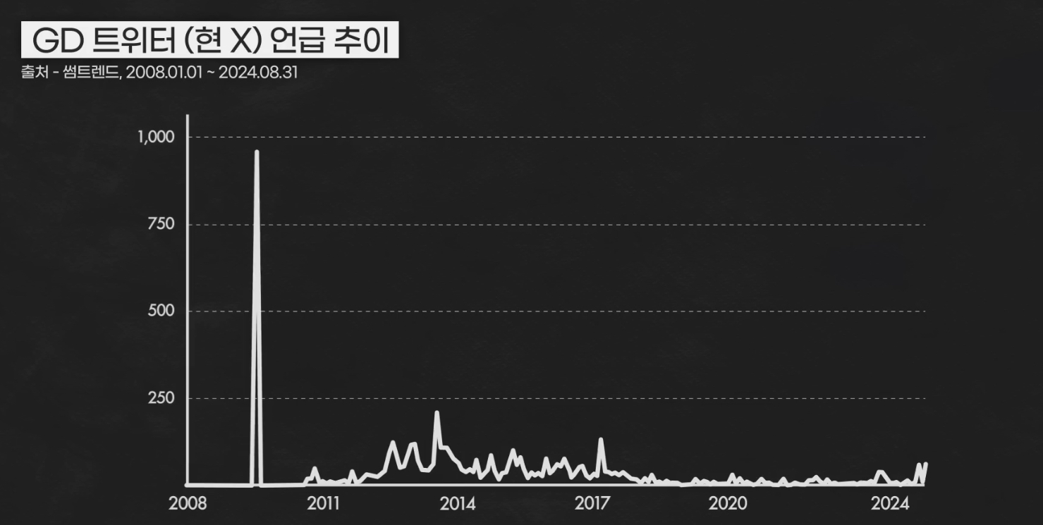 [잡담] 지드래곤 빅뱅 누적 키워드 서치량 이겼네 | 인스티즈