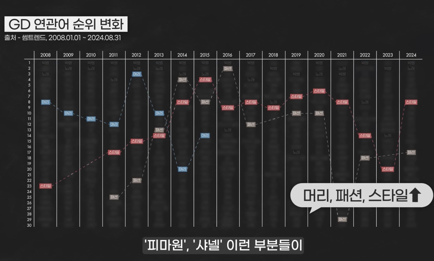 [잡담] 지드래곤 빅뱅 누적 키워드 서치량 이겼네 | 인스티즈