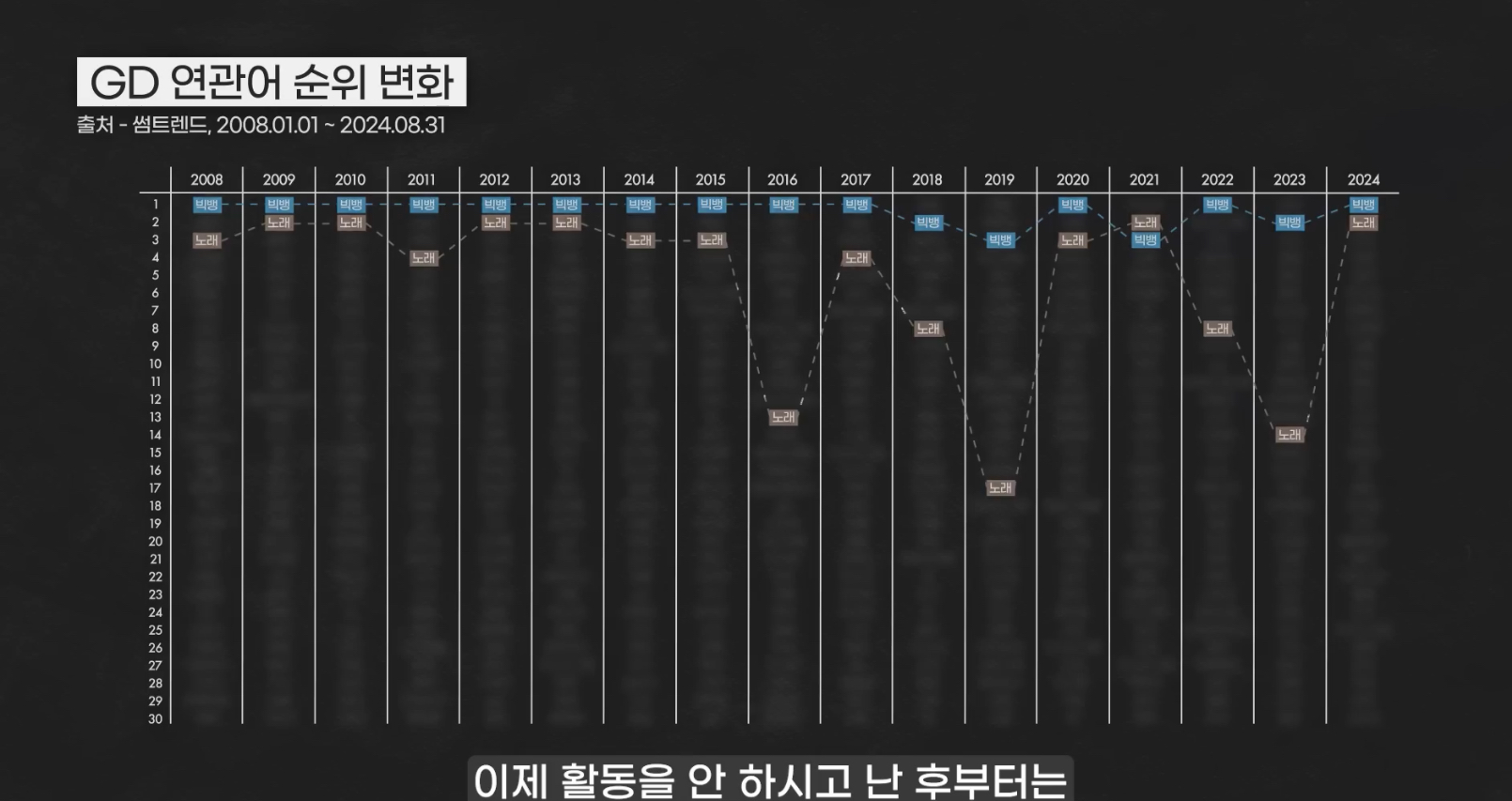 [잡담] 지드래곤 빅뱅 누적 키워드 서치량 이겼네 | 인스티즈