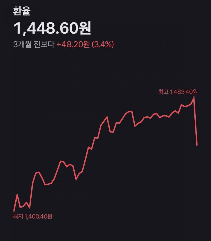 [잡담] 아 24일에 환전해둘걸 | 인스티즈