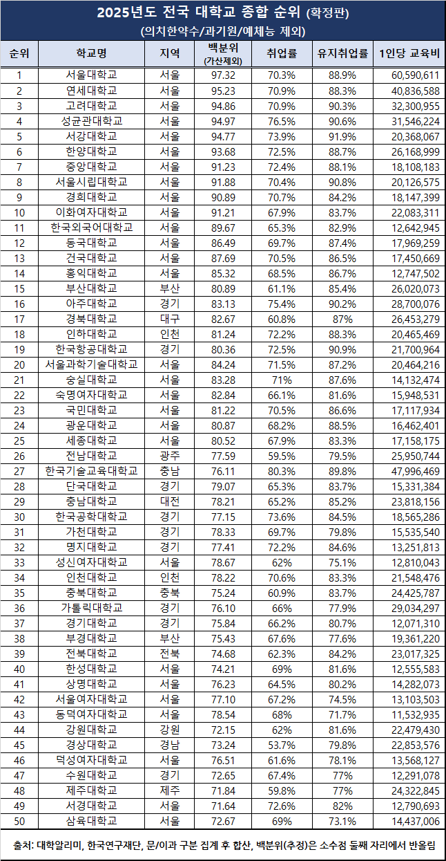 [잡담] 인스타 조회수 100만나온 최신 대학순위래요 ㅎㄷㄷ jpg | 인스티즈