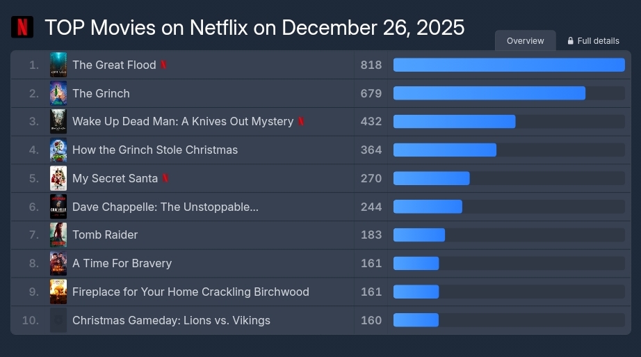 [정보/소식] 대홍수 미국포함 7일 연속 글로벌 1위 | 인스티즈