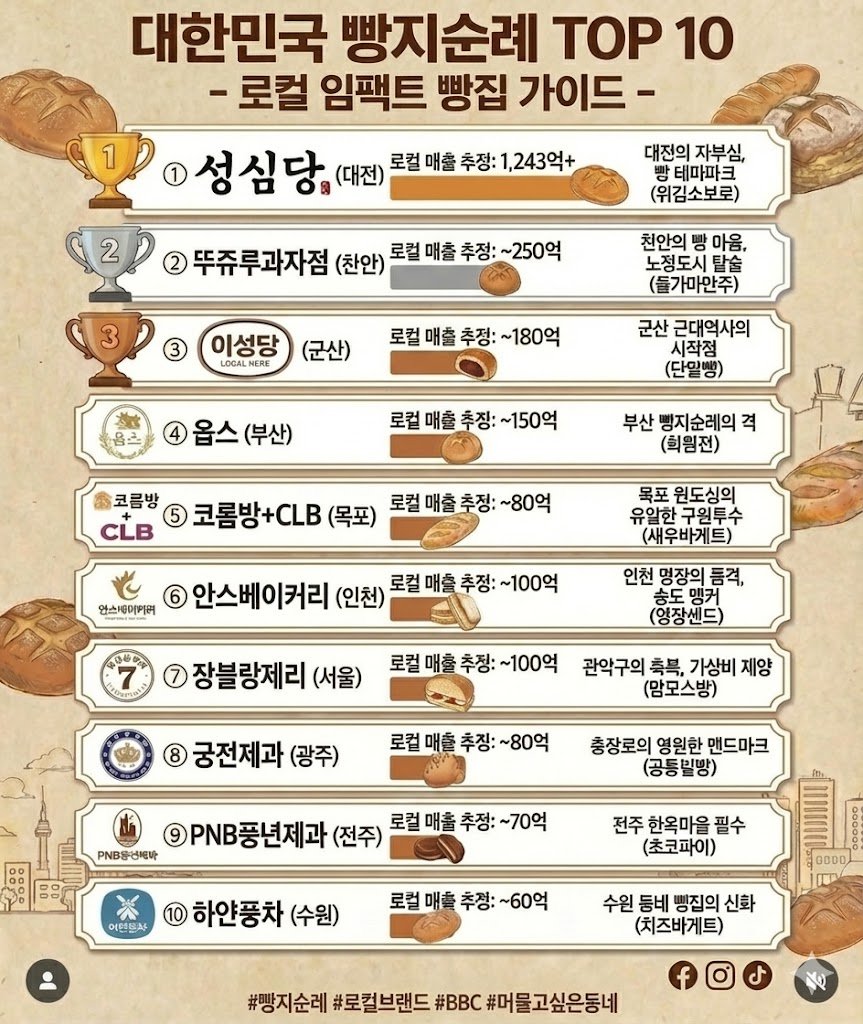 [잡담] 여기 빵집 가본 익들 | 인스티즈