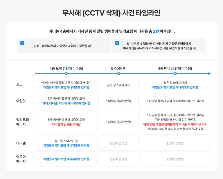 [마플] 뉴진스 하니의 무시해(CCTV 삭제) 사건의 진실 | 인스티즈