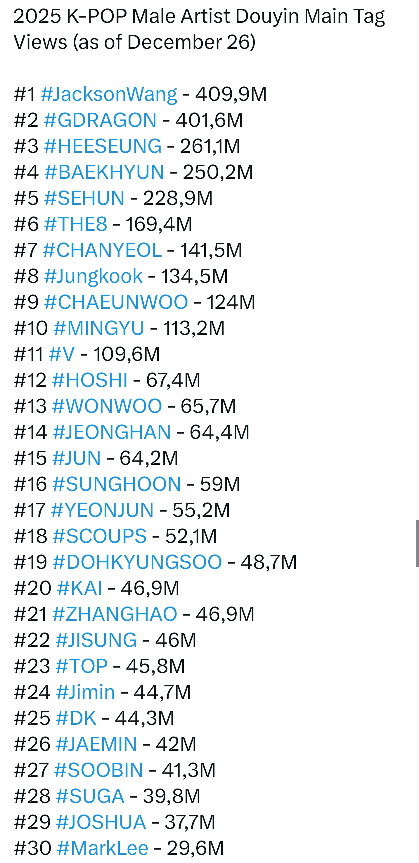 [정보/소식] 2025 도우인, 샤오홍슈에서 제일 많이 태그된 케이팝 남돌 멤버 | 인스티즈