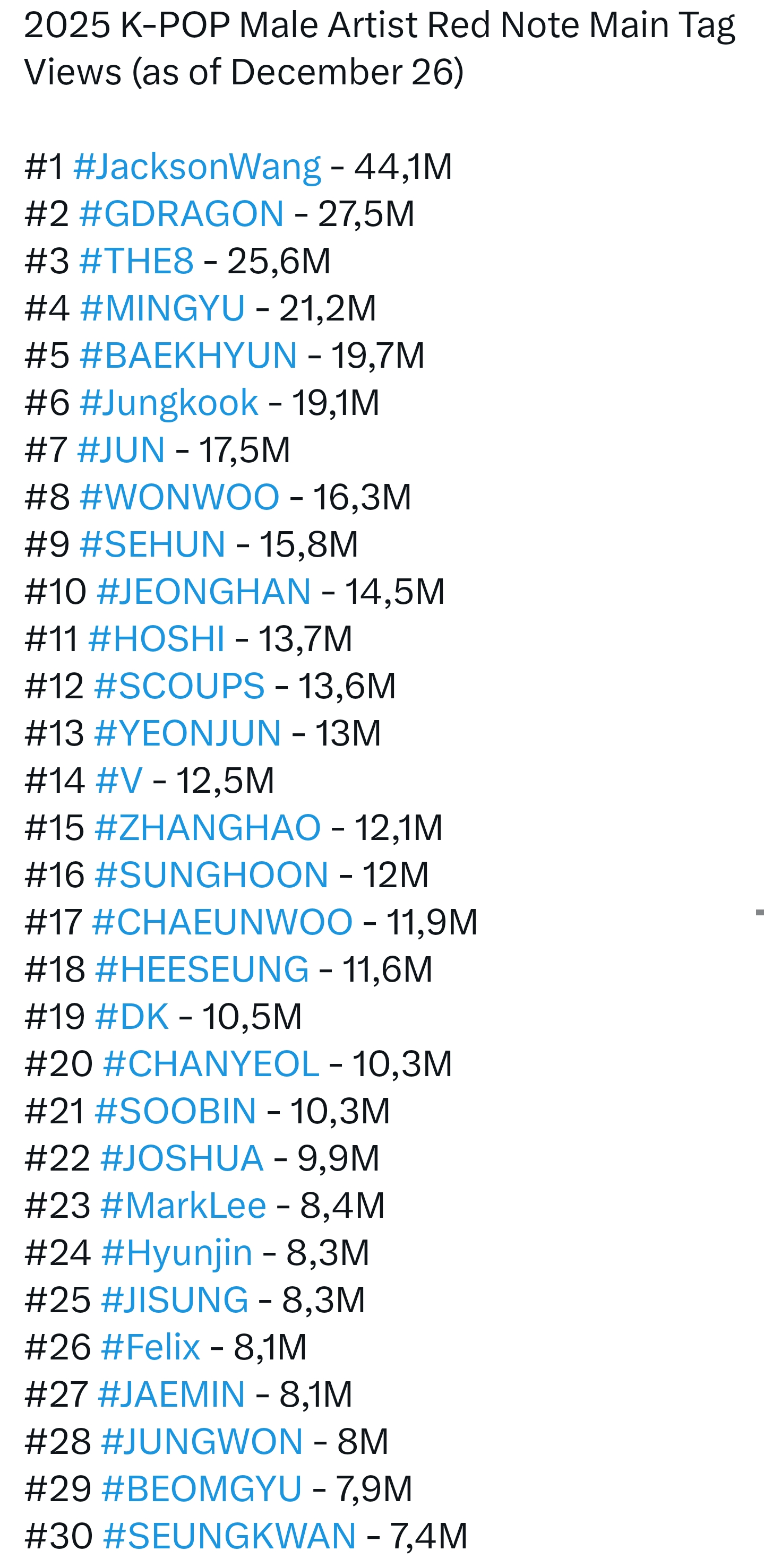 [정보/소식] 2025 도우인, 샤오홍슈에서 제일 많이 태그된 케이팝 남돌 멤버 | 인스티즈