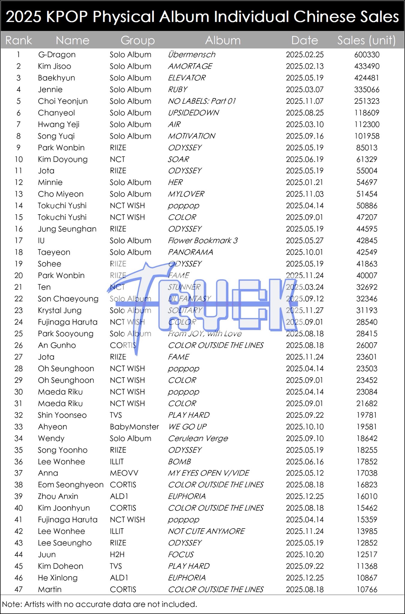 [잡담] 이거 2025 KPOP 개인 중국 공구 수량이래 | 인스티즈