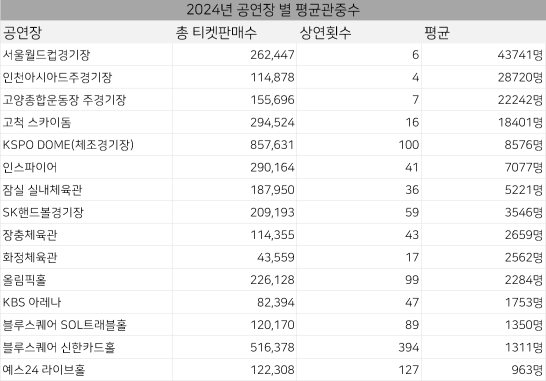 [정보/소식] 2024 국내 콘서트장 평균 관객수 Top15 | 인스티즈