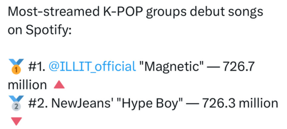 [마플] 스포티파이에서 뉴진스의 하입보이를 넘은 아일릿의 마그네틱 | 인스티즈