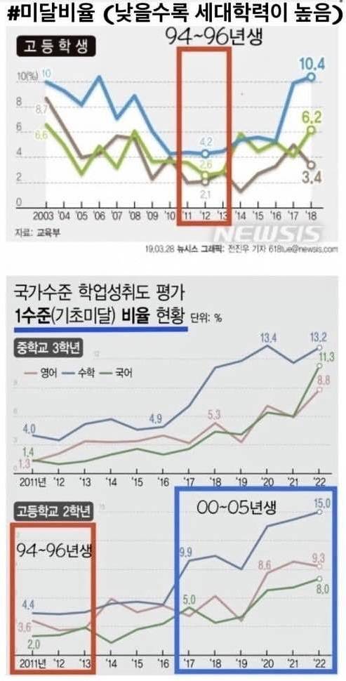 [잡담] 대한민국 역대 최고학력 세대…ㄷㄷ | 인스티즈