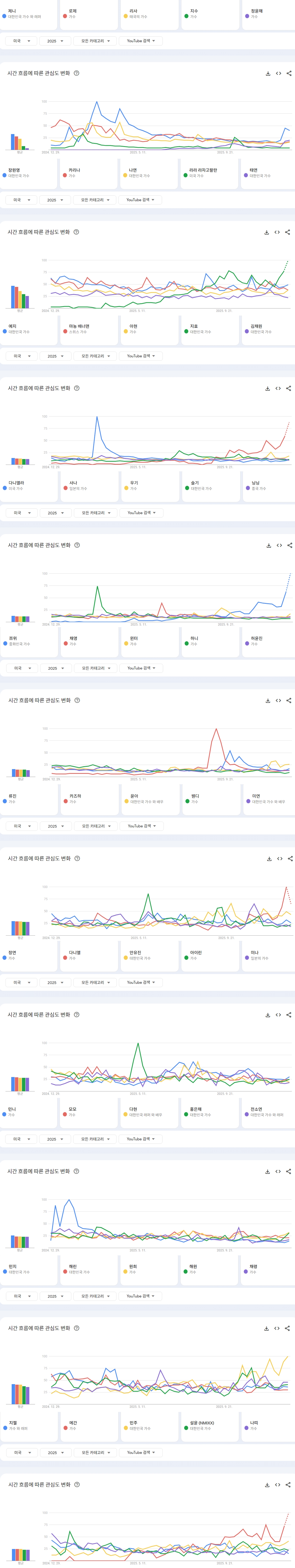 [정보/소식] 2025년 미국 유튜브에서 가장 많이 검색된 케이팝 남녀아이돌그룹 멤버 TOP50 | 인스티즈