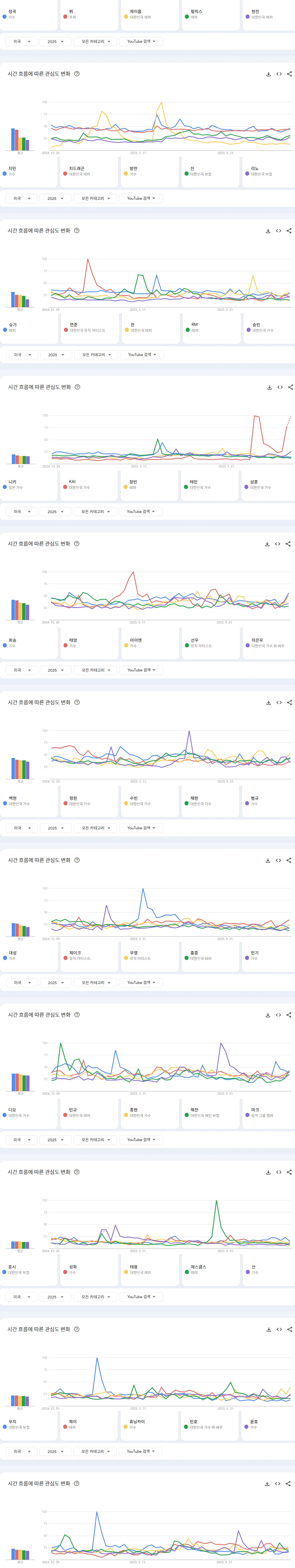 [정보/소식] 2025년 미국 유튜브에서 가장 많이 검색된 케이팝 남녀아이돌그룹 멤버 TOP50 | 인스티즈
