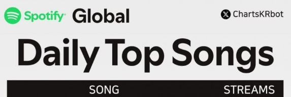 [잡담] 아일릿 미국 스포티파이 재진입 ㄷㄷ | 인스티즈