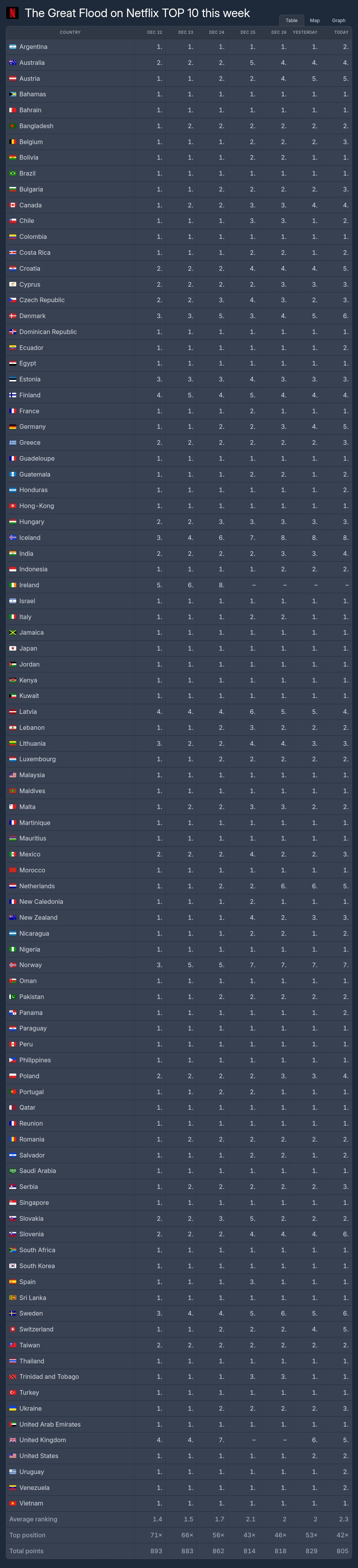 [정보/소식] 대홍수 9일 연속 월드 1위 | 인스티즈