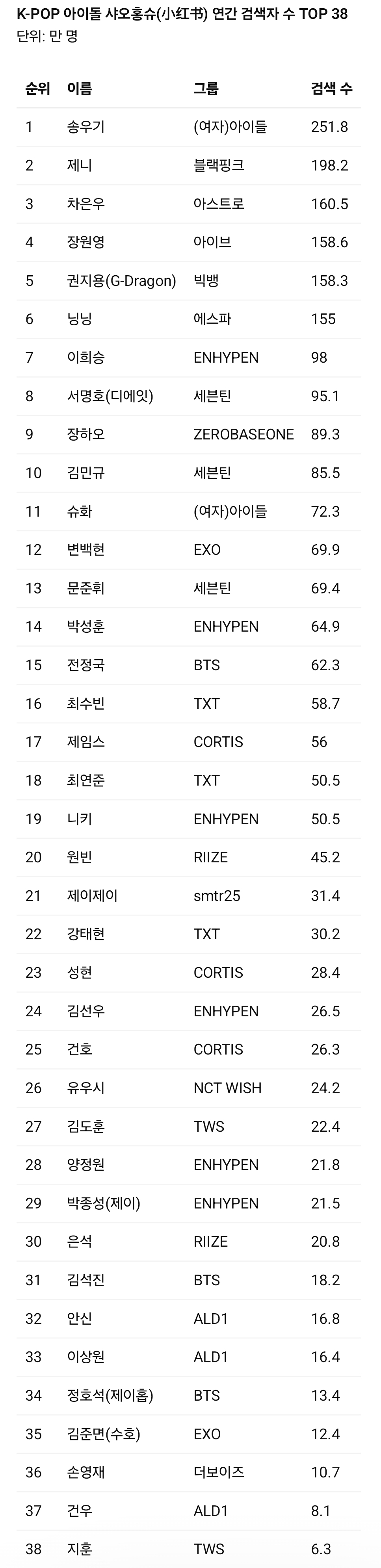 [잡담] K-POP 아이돌 샤오홍슈 연간 검색자 수 TOP 38 | 인스티즈