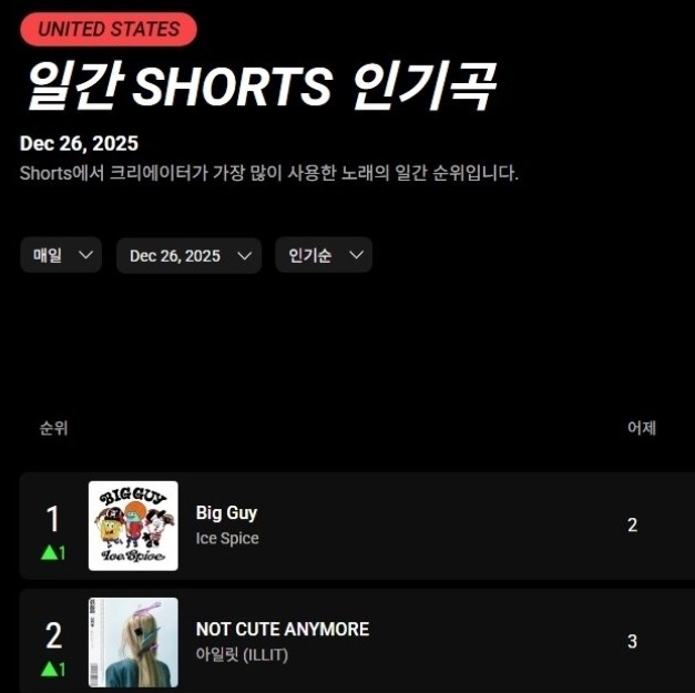 [마플] 아일릿 not cute anymore 유튜브 쇼츠 차트 | 인스티즈