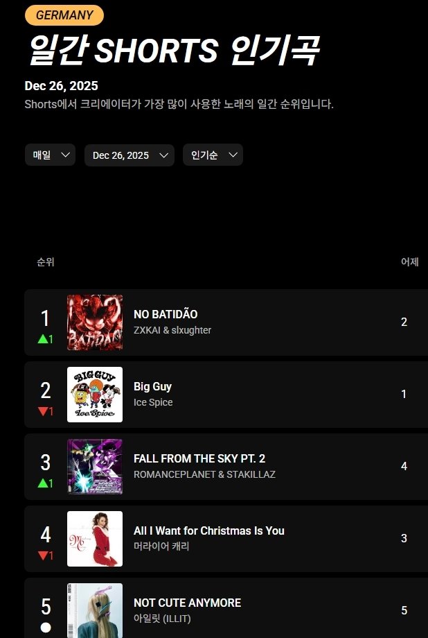 [마플] 아일릿 not cute anymore 유튜브 쇼츠 차트 | 인스티즈