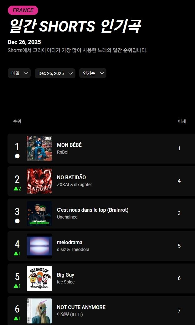 [마플] 아일릿 not cute anymore 유튜브 쇼츠 차트 | 인스티즈