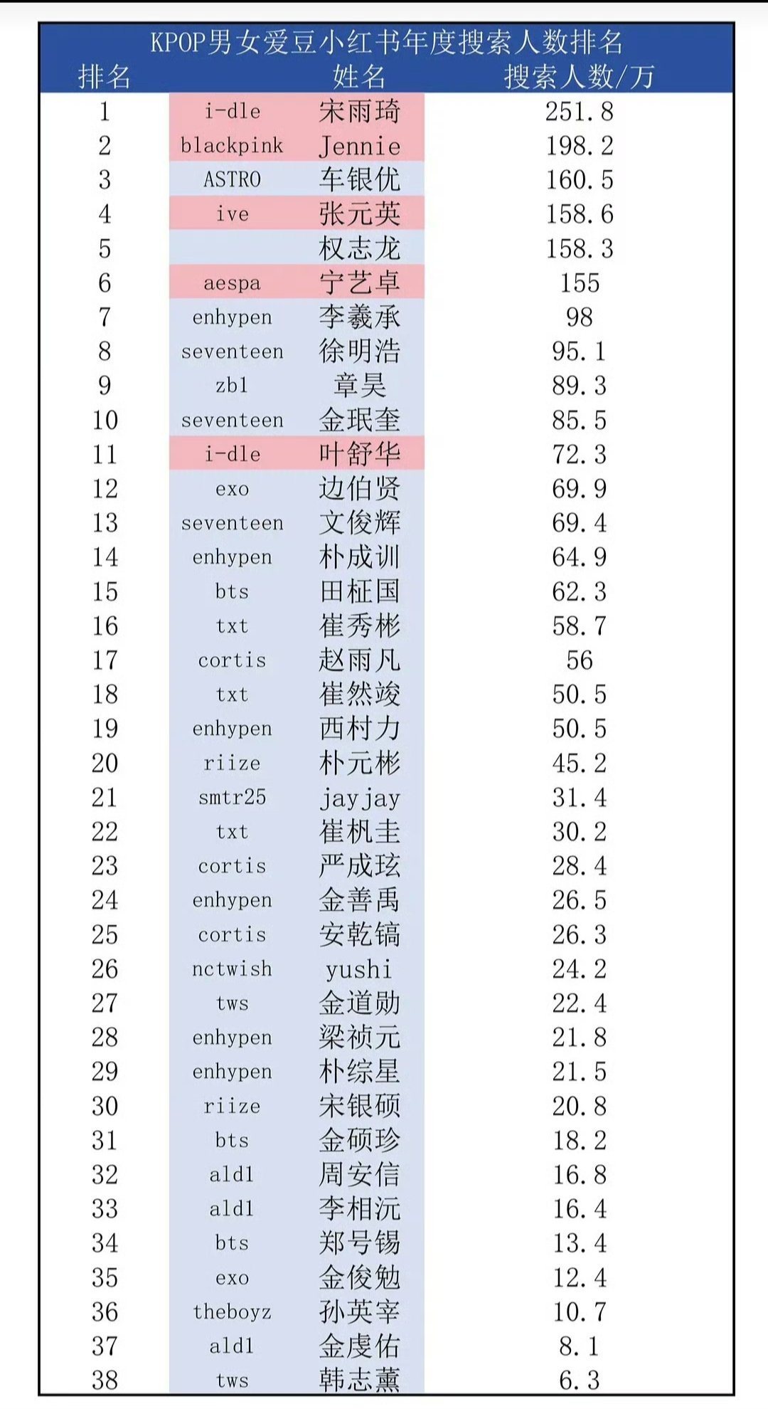 [잡담] K-POP 아이돌 샤오홍슈 연간 검색자 수 TOP 38 | 인스티즈