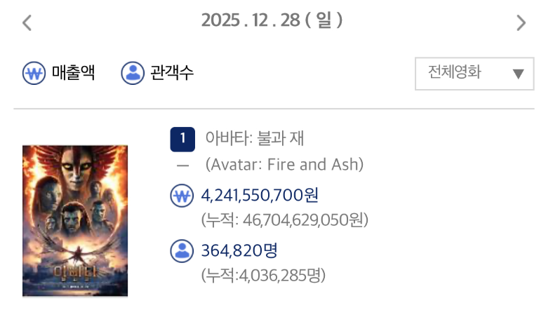 [잡담] 아바타 : 불과 재 400만 돌파 | 인스티즈