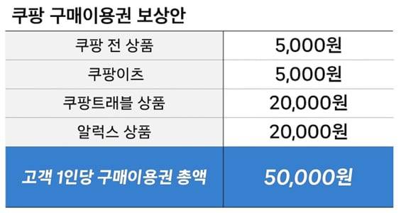 [속보] 쿠팡, 보상액 1인당 5만원 지급… | 인스티즈